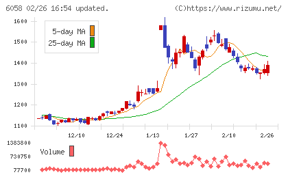 ベクトルチャート