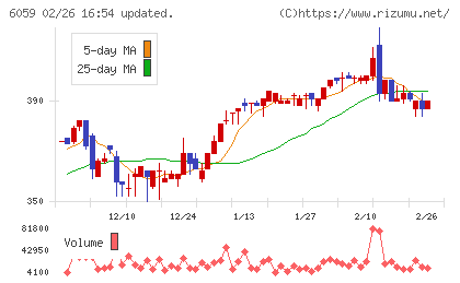 ウチヤマホールディングスチャート