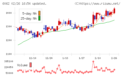 チャーム・ケア・コーポレーションチャート