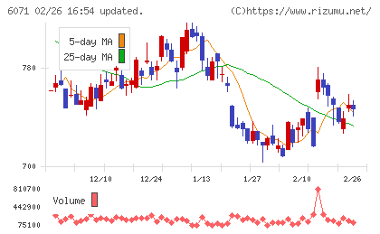 ＩＢＪチャート