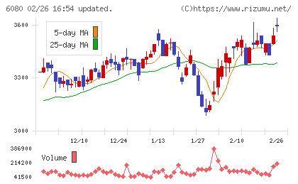 Ｍ＆Ａキャピタルパートナーズチャート