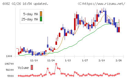 ライドオンエクスプレスホールディングスチャート