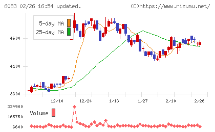 ＥＲＩホールディングスチャート