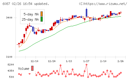 アビストチャート