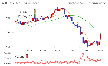 シグマクシス・ホールディングスチャート