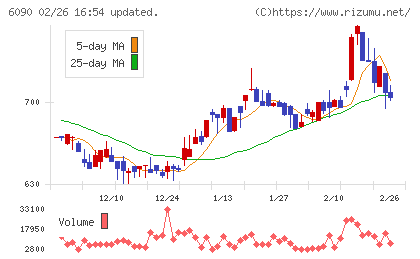 ヒューマン・メタボローム・テクノロジーズチャート