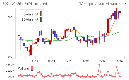 ウエスコホールディングスチャート