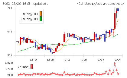 エンバイオ・ホールディングスチャート