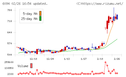 フリークアウト・ホールディングスチャート