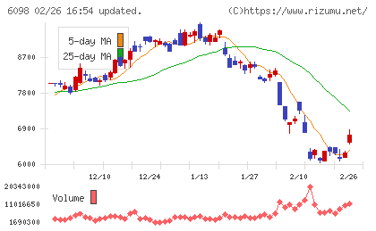 リクルートホールディングスチャート
