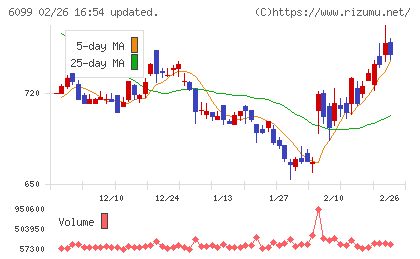 エランチャート