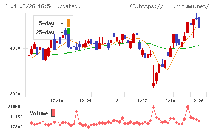 芝浦機械チャート