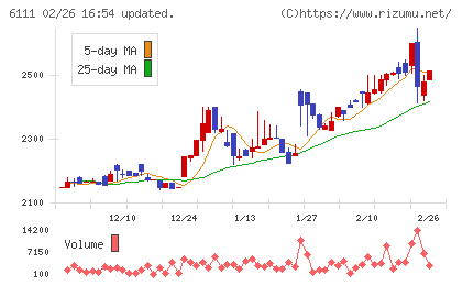 旭精機工業チャート
