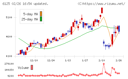 岡本工作機械製作所チャート