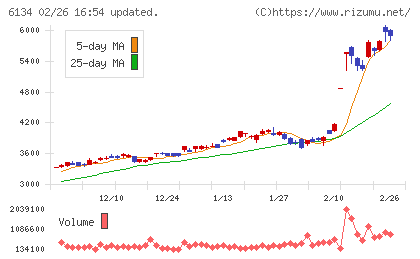ＦＵＪＩチャート