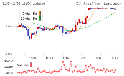 牧野フライス製作所チャート