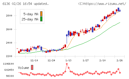ＯＳＧチャート