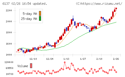 小池酸素工業チャート