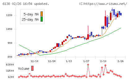 ダイジェット工業チャート