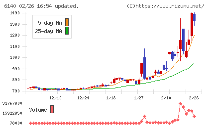 旭ダイヤモンド工業チャート