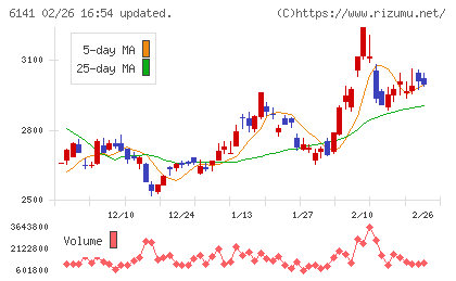 ＤＭＧ森精機チャート