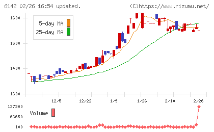 富士精工チャート