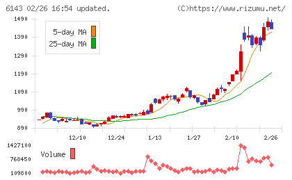 ソディックチャート
