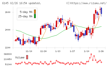 ＮＩＴＴＯＫＵチャート