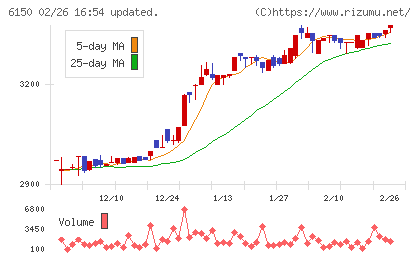 タケダ機械チャート
