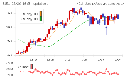 日東工器チャート