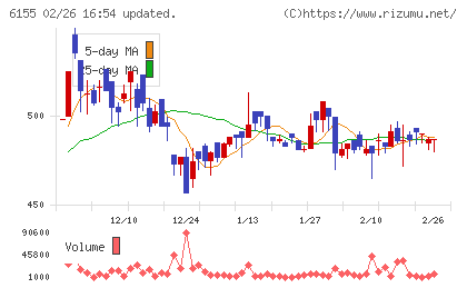 高松機械工業チャート