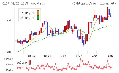 日進工具チャート