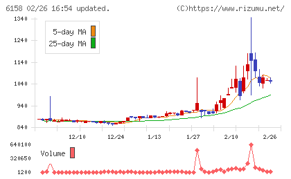 和井田製作所チャート