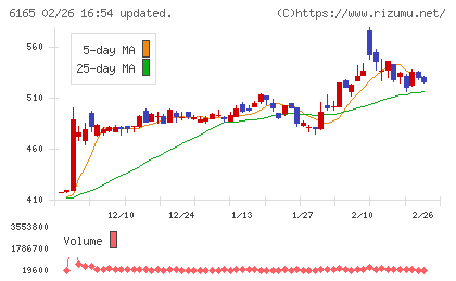 パンチ工業チャート