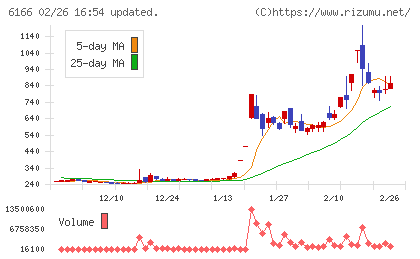 中村超硬チャート