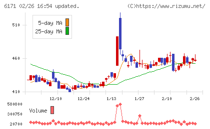 土木管理総合試験所チャート