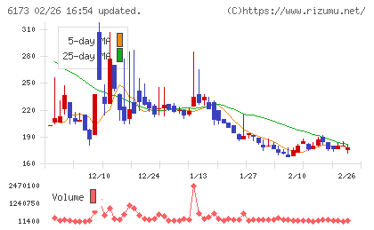 アクアラインチャート