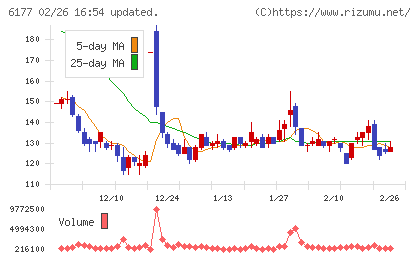 ＡｐｐＢａｎｋチャート