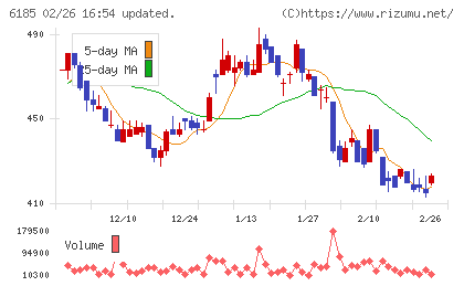 ＳＭＮチャート