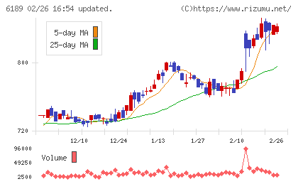 グローバルキッズＣＯＭＰＡＮＹチャート