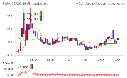 フェニックスバイオチャート