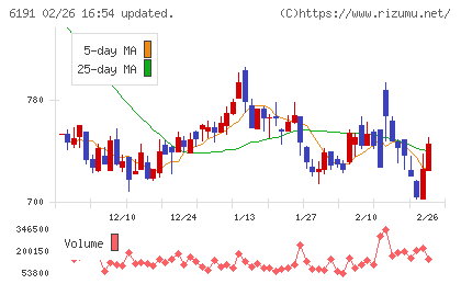 エアトリチャート