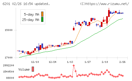 豊田自動織機チャート