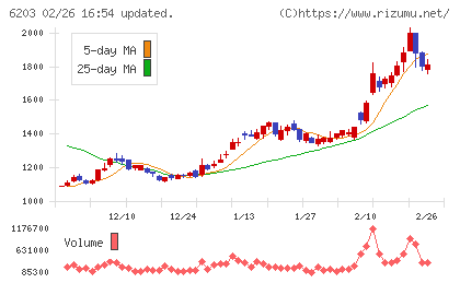 豊和工業チャート