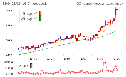 リケンＮＰＲチャート