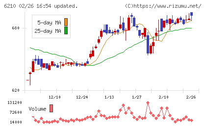 ＴＯＹＯイノベックスチャート