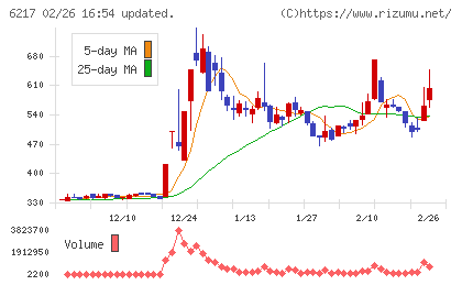 津田駒工業チャート