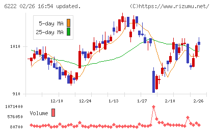 島精機製作所チャート