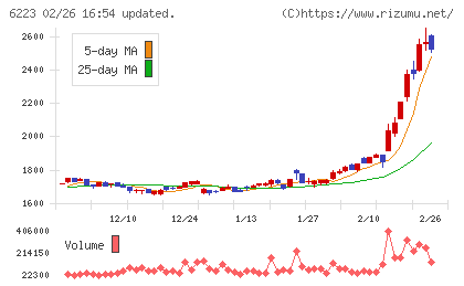 西部技研チャート