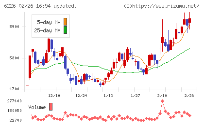 守谷輸送機工業チャート
